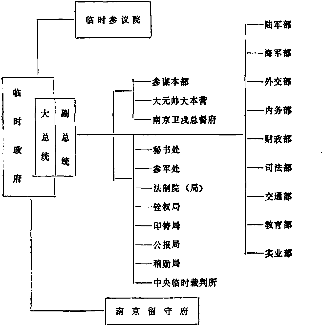 一、南京臨時政府中央職官